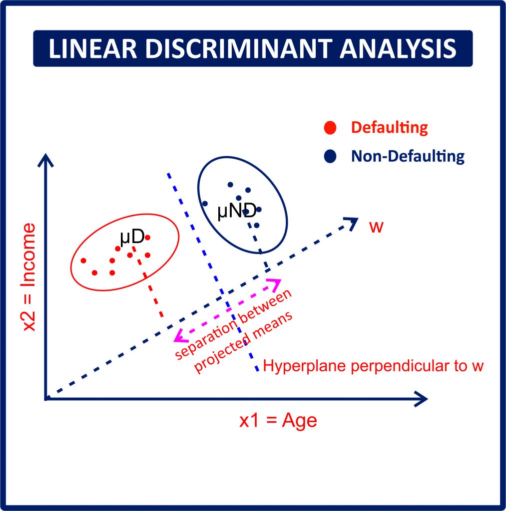 Linear Discriminant Analysis Using Excel – Excel Financial Website