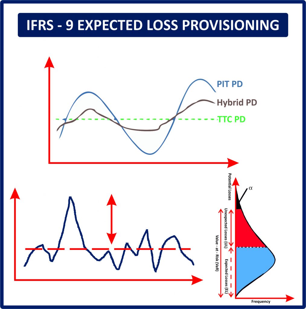 IFRS – 9 Expected Loss Provisioning Using Excel – Excel Financial Website