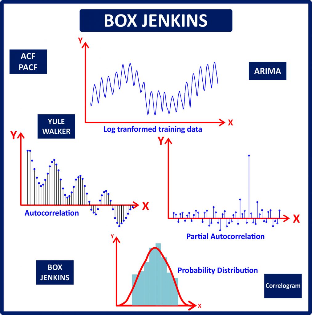 Box-Jenkins Using Excel – Excel Financial Website