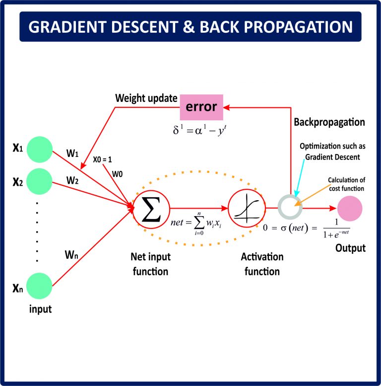 Gradient Descent & Back Propagation – Excel Financial Website