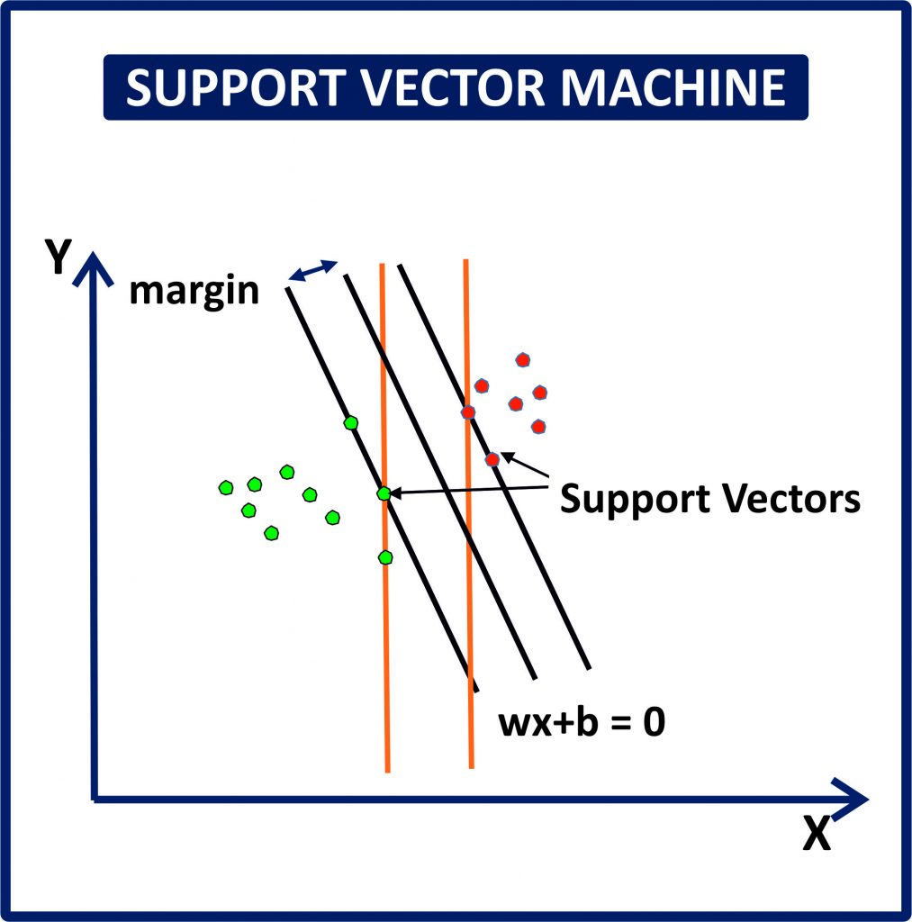 Support Vector Machine – Excel Financial Website